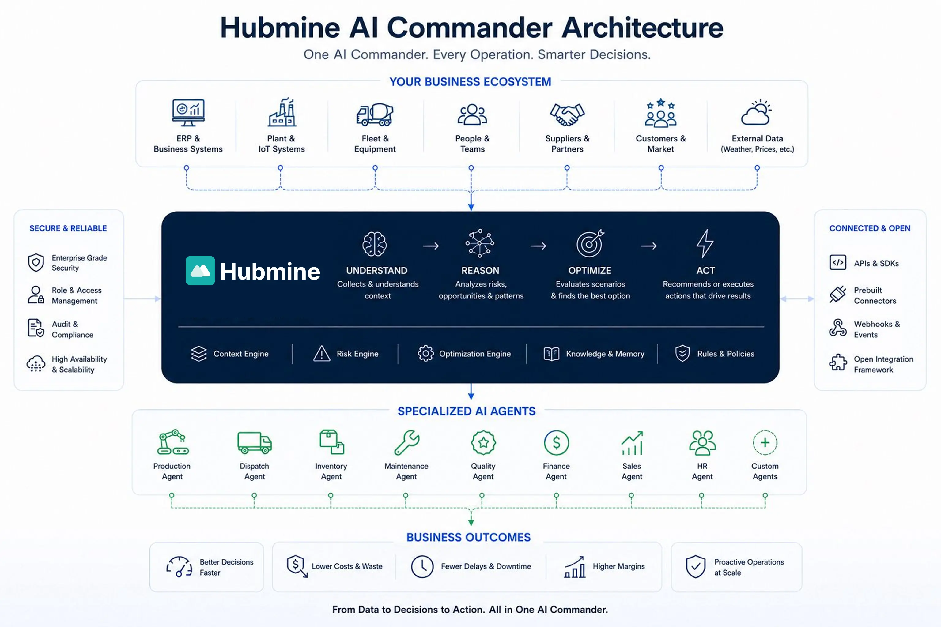 Arquitectura Hubmine AI Commander: Understand, Reason, Optimize, Act, conectado a ERP, IoT, flota, equipos y agentes especializados